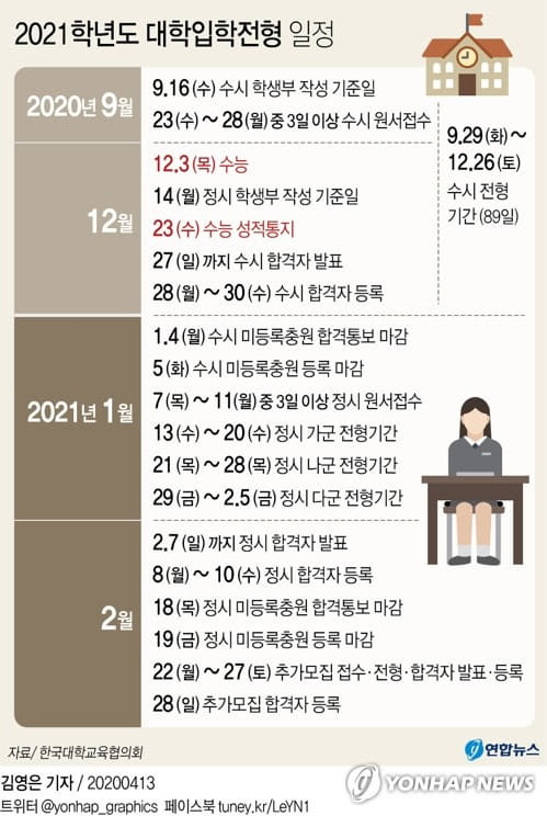  2021학년도 대학입학전형 일정/연합뉴스/