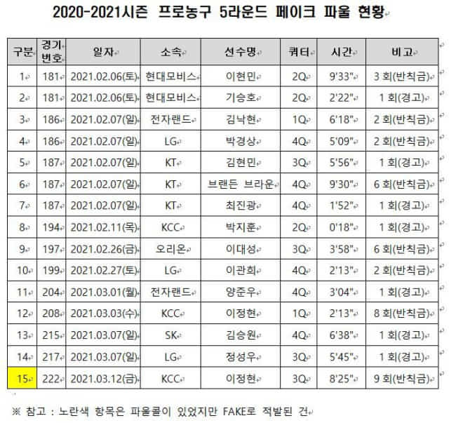 2020-2021 시즌 프로농구 5라운드 페이크 파울 현황. /KBL/