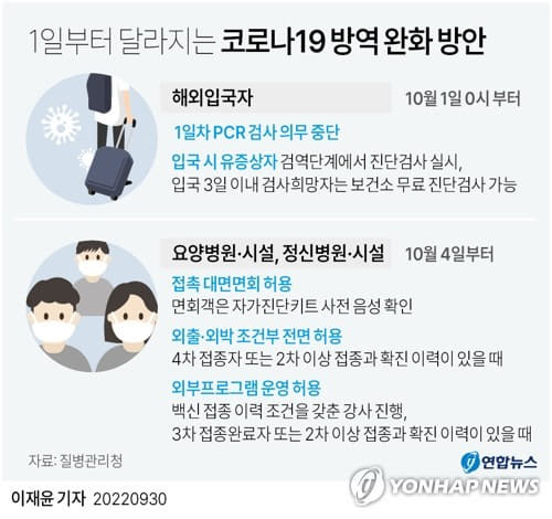 [그래픽] 1일부터 달라지는 코로나19 방역 완화 방안[연합뉴스 자료사진]