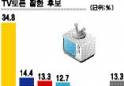 [TV토론 가장 잘한 후보] “심상정 잘했다” 34.8%… 문재인 14.4%·홍준표 13.3%