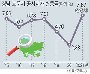 Gyeongnam standard land price increase rate is highest in 15 years :: Gyeongnam newspaper
