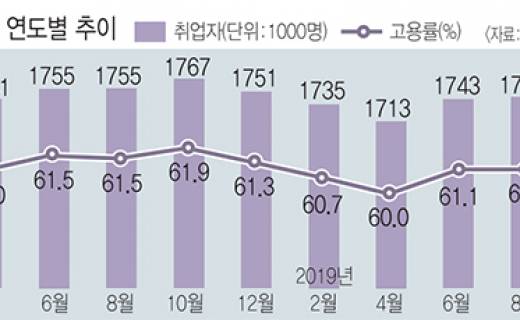 The decline in the number of employed workers in Gyeongnam was greater than at the time of the IMF :: Gyeongnam newspaper