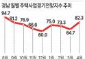 경남 4월 주택경기전망지수 82.3…  7개월 만에 80선 웃돌아