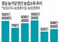 경남 농가 작년 농업소득 646만원… 6년 연속 ‘전국 꼴찌’