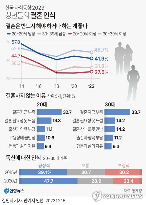 (서울=연합뉴스) 김민지 기자 = 15일 통계청이 발표한 '한국의 사회동향 2023'에 따르면 혼인에 대해 긍정적으로 생각하는 20~30대 청년들의 비중이 감소하고 있는 것으로 나타났다. 결혼하지 않는 이유로는 '결혼자금 부족'이 20대에서 32.7%, 30대에서 33.7%를 차지해 1위였다. minfo@yna.co.kr 트위터 @yonhap_graphics 페이스북 tuney.kr/LeYN1